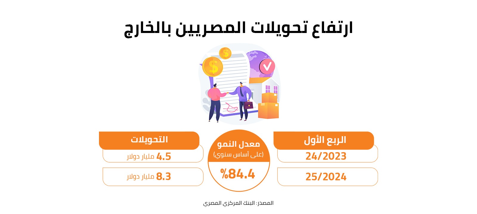 ارتفاع تحويلات المصريين بالخارج